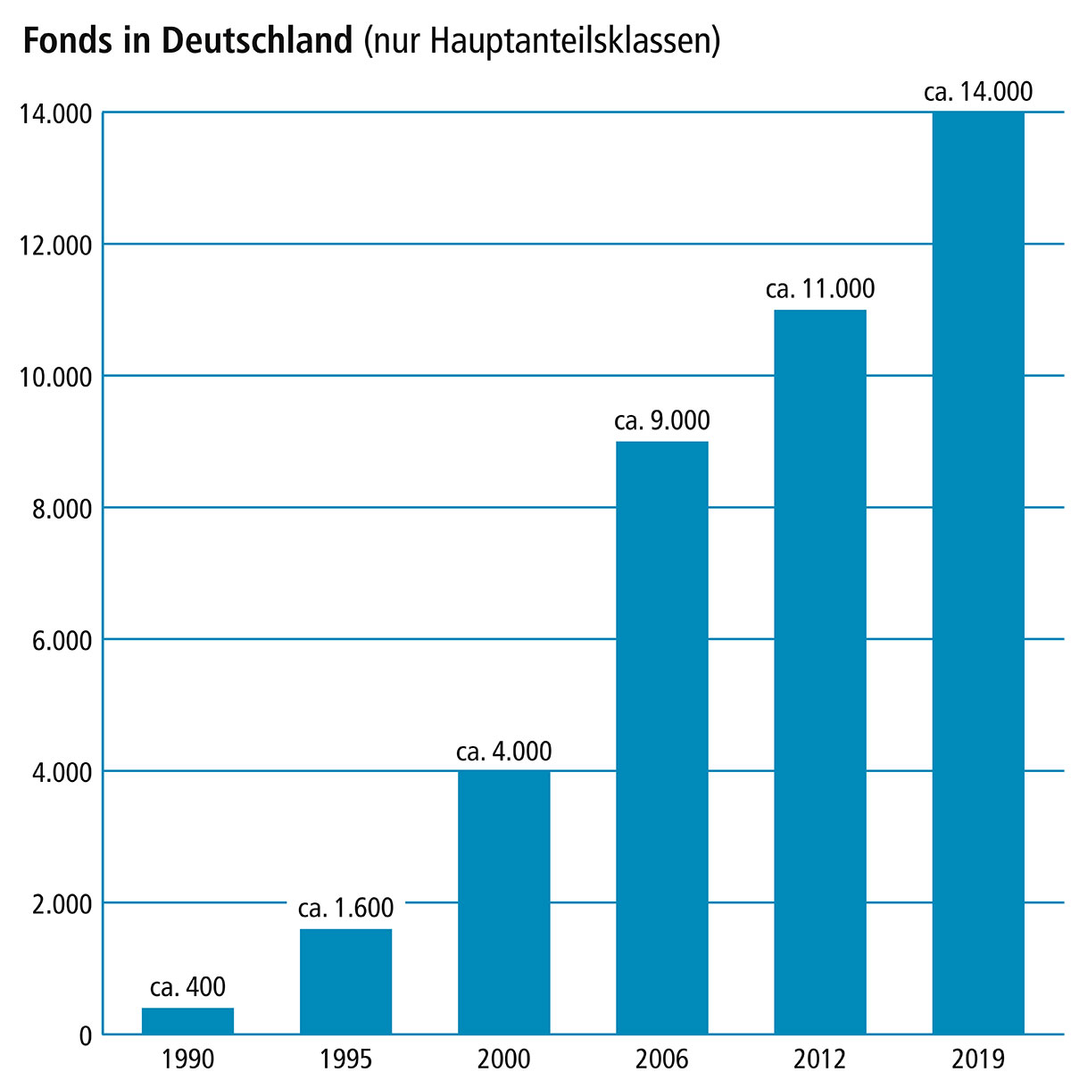 Fonds in Deutschland